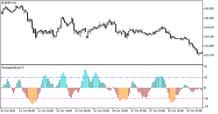 StrangeIndicator - indicator for MetaTrader 5