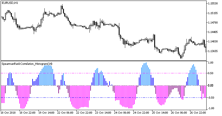 SpearmanRankCorrelation_Histogram - indicator for MetaTrader 5