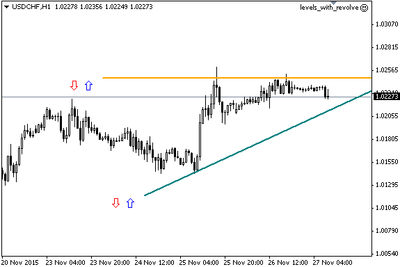 Levels with Revolve - expert for MetaTrader 4