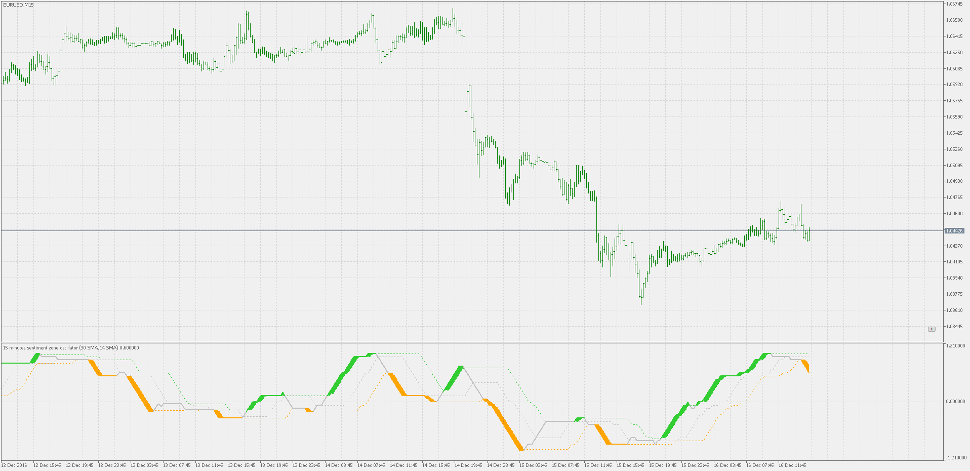 Sentiment zone oscillator - indicator for MetaTrader 5