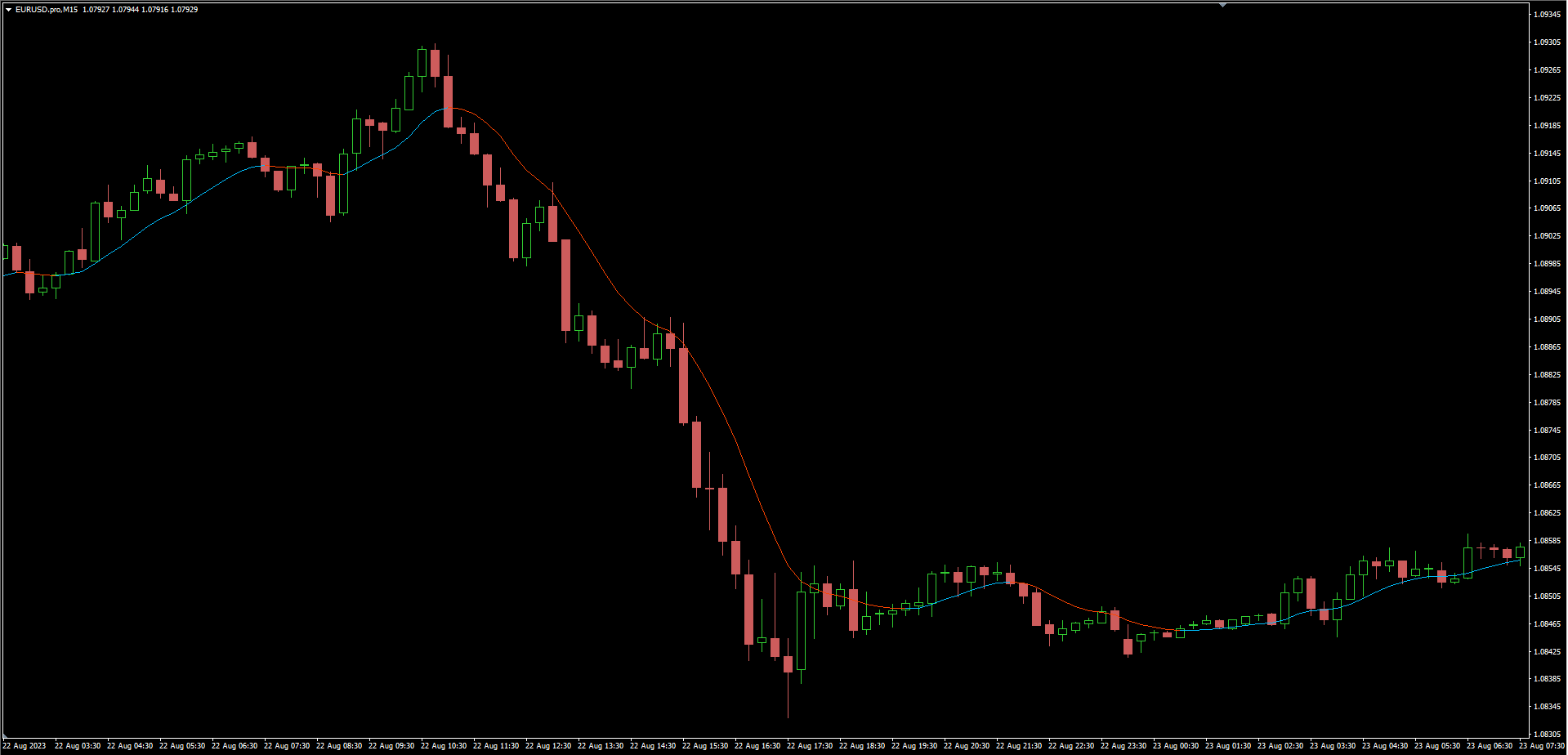 Gaussian Low Lag Filters - indicator for MetaTrader 4