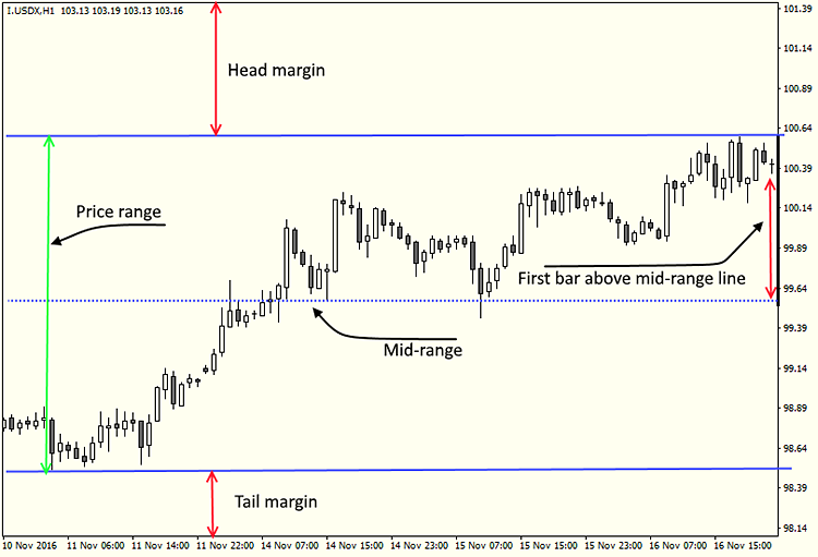 Automatic Fixed Scale with Top/Bottom Margins - indicator for MetaTrader 4