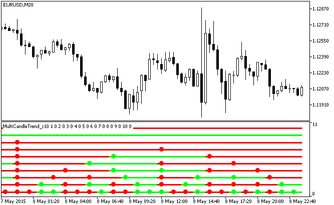 MultiCandleTrend_x10 - indicator for MetaTrader 5