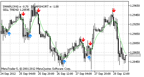 T3MA-ALARM - indicator for MetaTrader 5