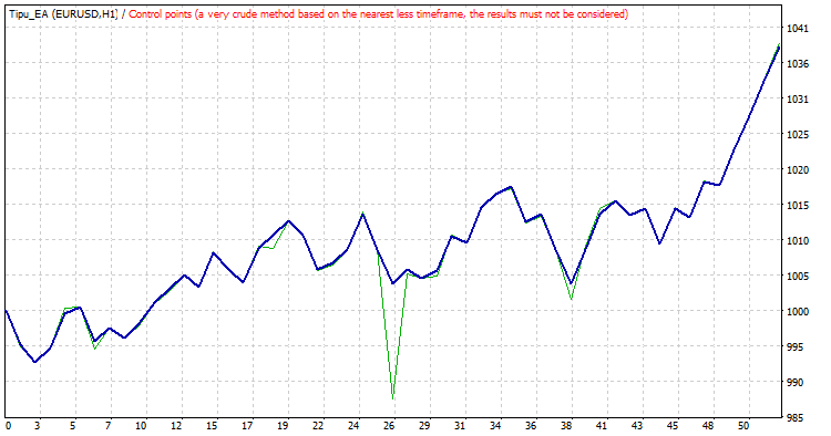 Tipu EA - expert for MetaTrader 4