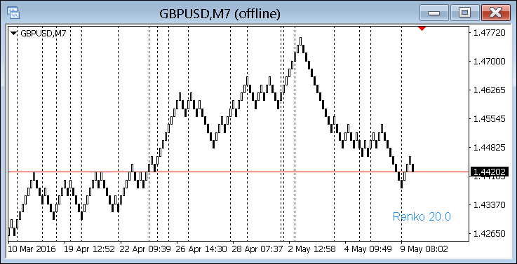 Renko Indicator - indicator for MetaTrader 4