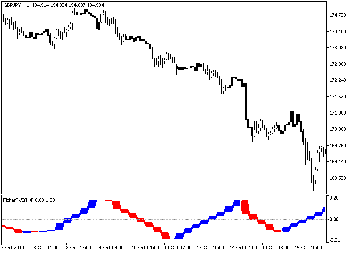 FisherRVI_HTF - indicator for MetaTrader 5