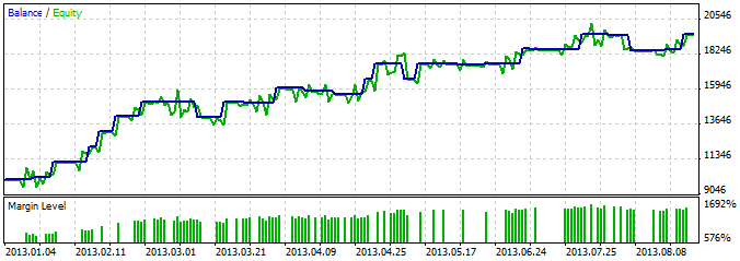 MA - expert for MetaTrader 5