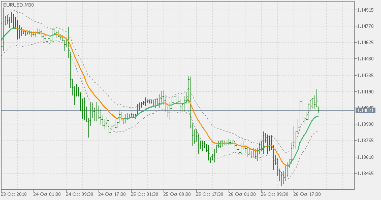 Adaptive ATR channel - indicator for MetaTrader 5