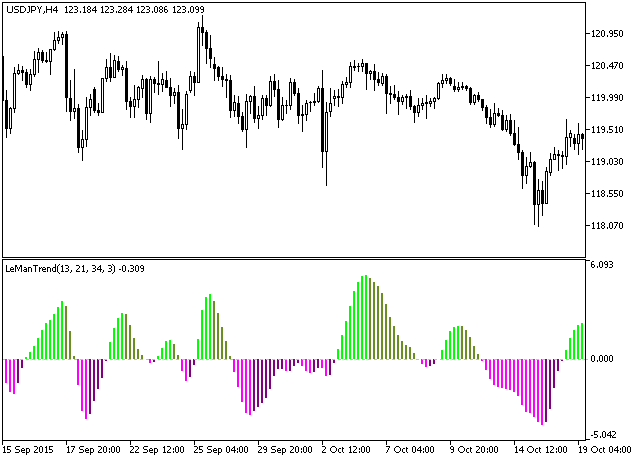 LeManTrendHist - indicator for MetaTrader 5