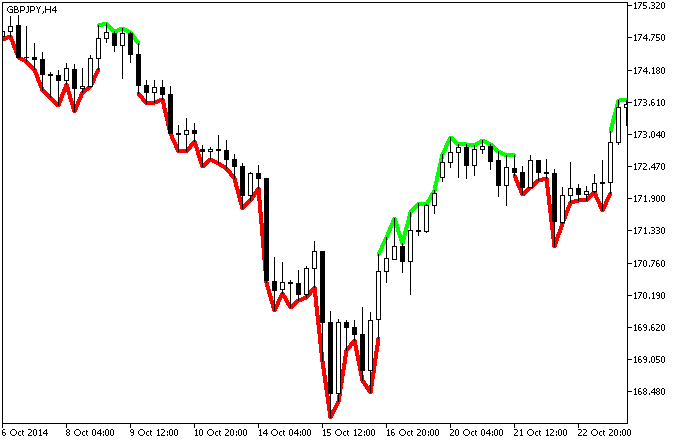 ExtremLine - indicator for MetaTrader 5