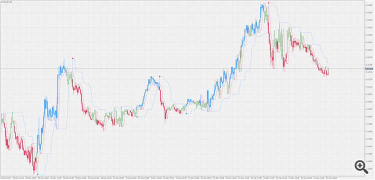 Perfect Trend Line 2 - indicator for MetaTrader 5