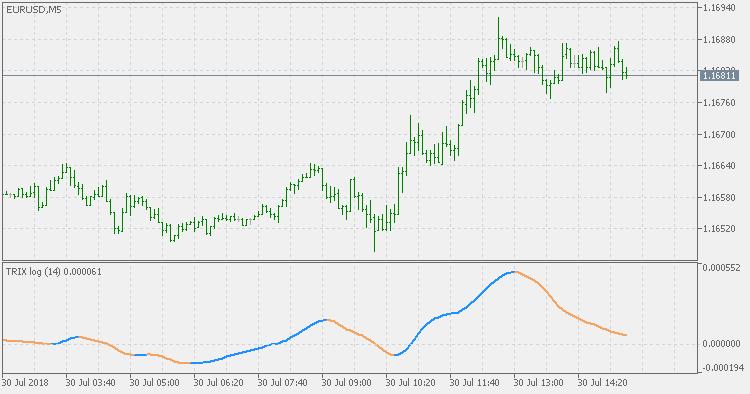 TRIX Log - indicator for MetaTrader 5