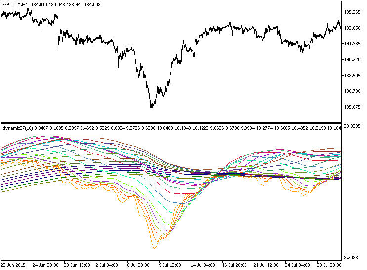 dynamix - indicator for MetaTrader 5