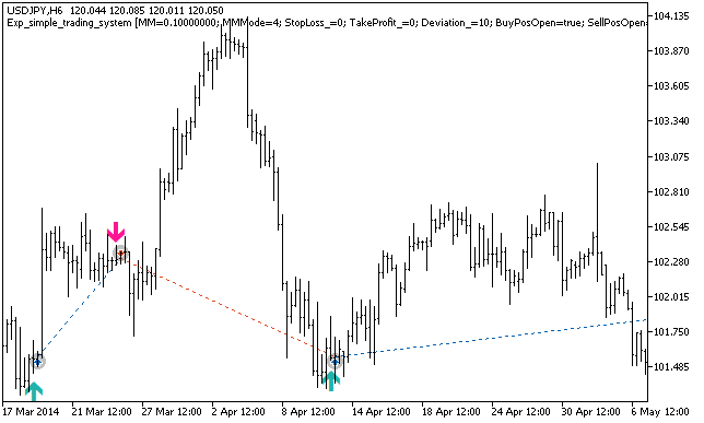 Exp_Simple_Trading_System - expert for MetaTrader 5