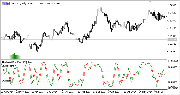 TBS - indicator for MetaTrader 5