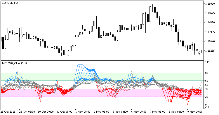 ColorMFI_X20_Cloud - indicator for MetaTrader 5