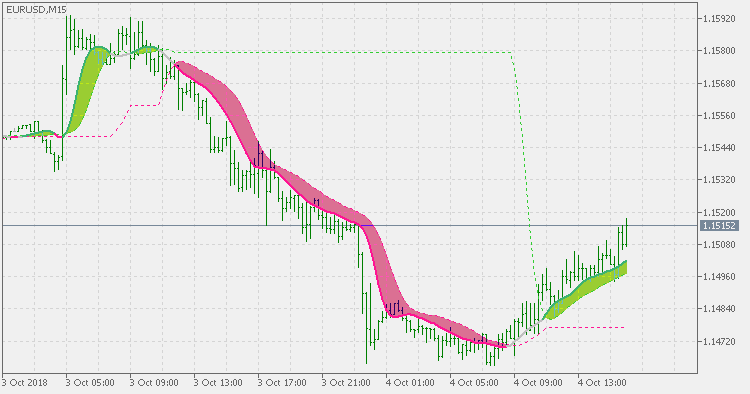 ATR adaptive Laguerre filter - levels - indicator for MetaTrader 5