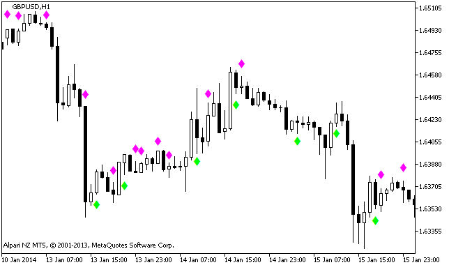 i-sig - indicator for MetaTrader 5