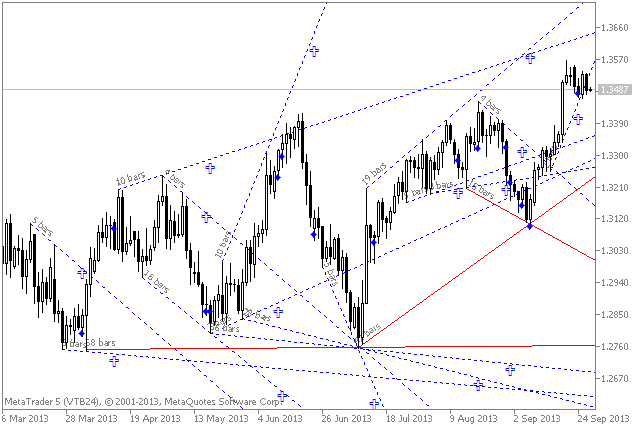 Execution of Flat - indicator for MetaTrader 5