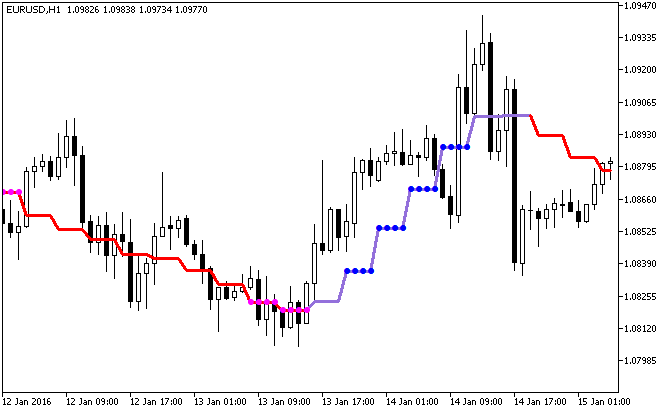 ColorHMA_StDev_HTF - indicator for MetaTrader 5
