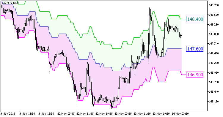 Float_Pivot_Digit - indicator for MetaTrader 5