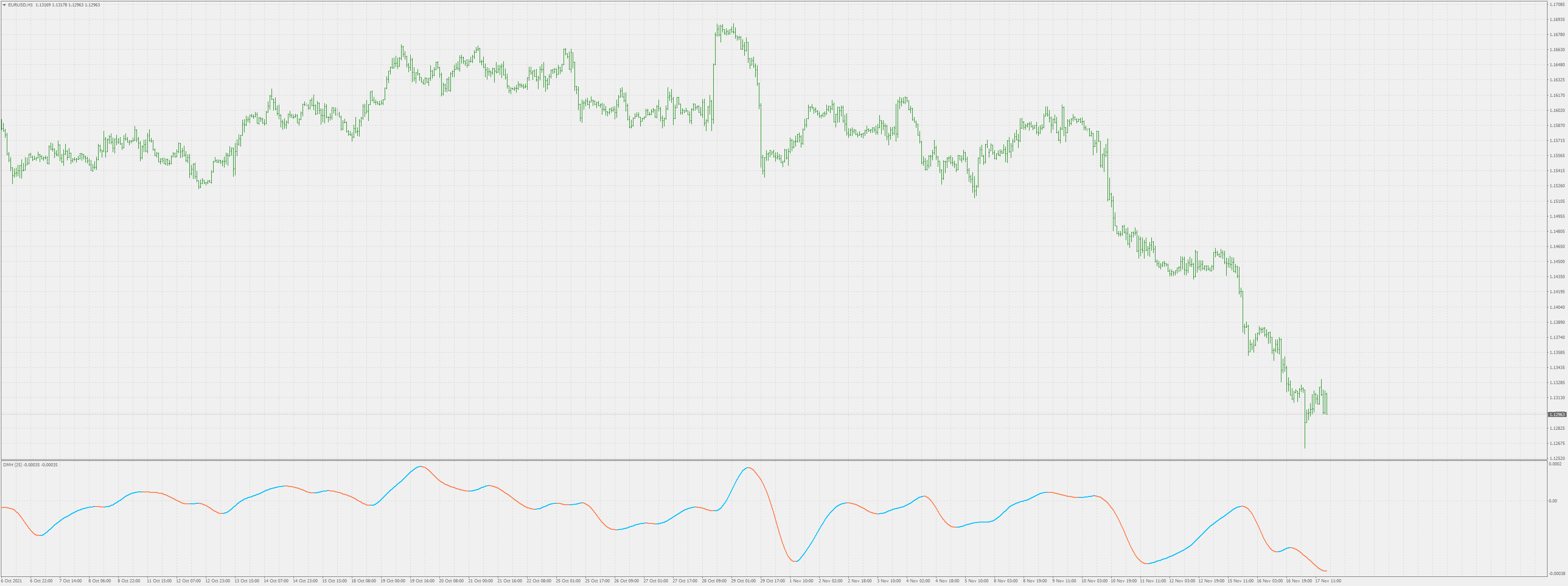 DMH - indicator for MetaTrader 4