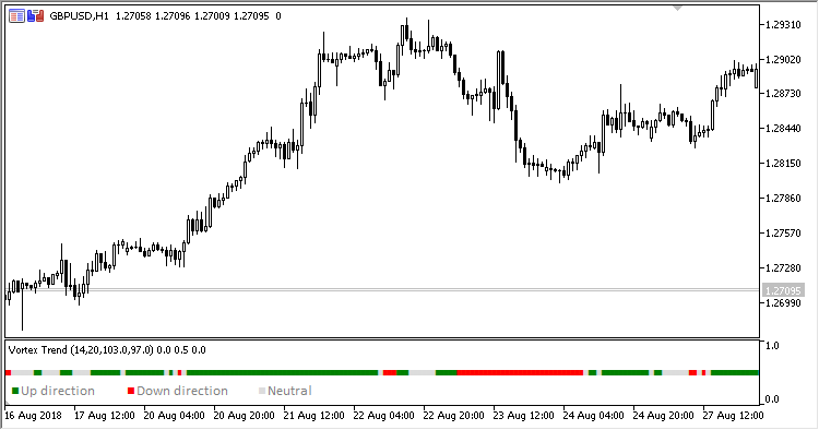 Vortex_Trend - indicator for MetaTrader 5