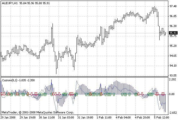 Combined MA Signal - indicator for MetaTrader 4