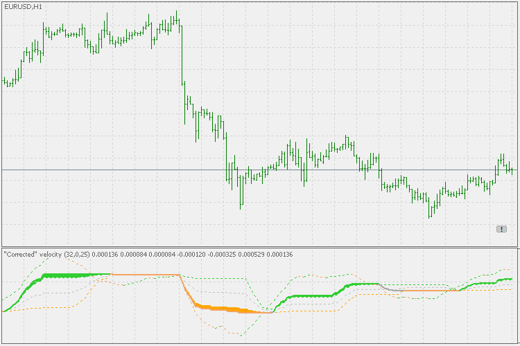 Corr velocity - indicator for MetaTrader 5