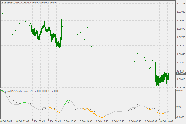 Dsl - MACD - indicator for MetaTrader 4