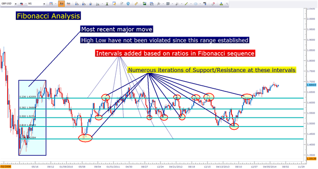 DiNapoli and Fibos - indicator for MetaTrader 4
