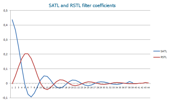 FTLM-STLM - indicator for MetaTrader 5