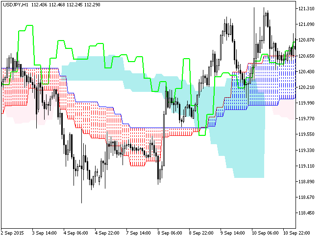 Ichimoku_HTF - indicator for MetaTrader 5
