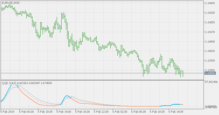 QQE of Rsi(oma) - indicator for MetaTrader 5