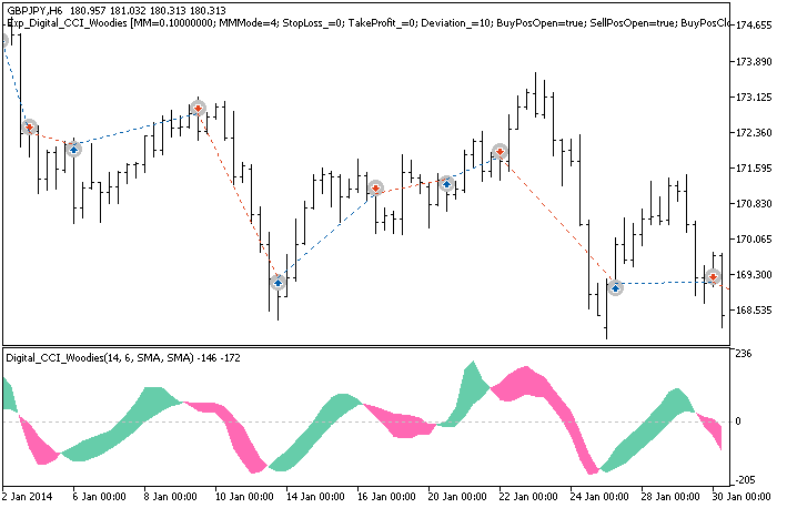 Exp_Digital_CCI_Woodies - expert for MetaTrader 5