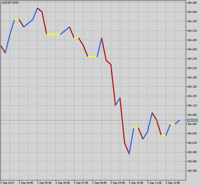 Pip Chart - indicator for MetaTrader 5