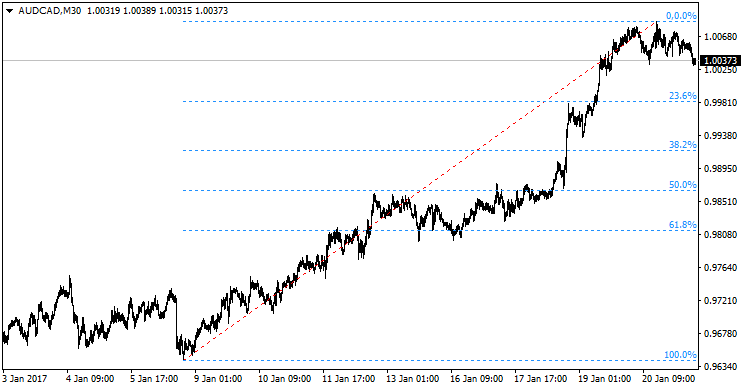 Auto Fibonacci Retracement - indicator for MetaTrader 4