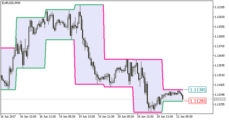 ColorBarRange_HTF - indicator for MetaTrader 5