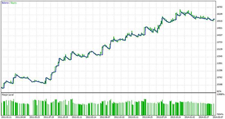 MA World - expert for MetaTrader 5