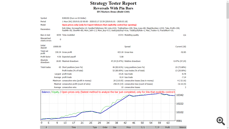Reversals With Pin Bars - expert for MetaTrader 4