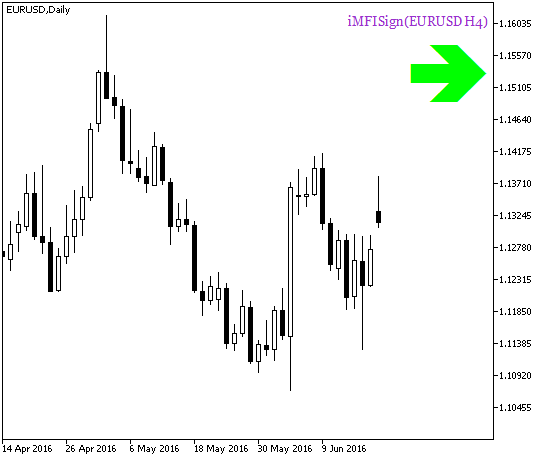 iMFISign_HTF_Signal - indicator for MetaTrader 5