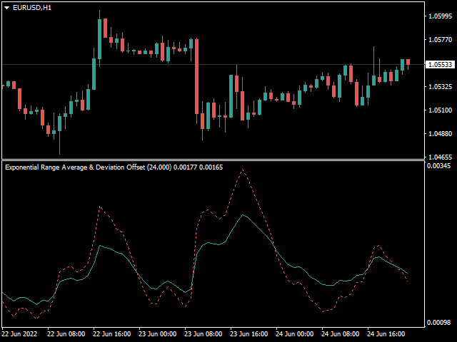Exponential Range Average & Deviation Offset - indicator for MetaTrader 4