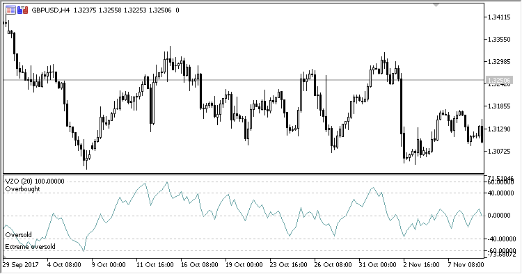 VZO - indicator for MetaTrader 5