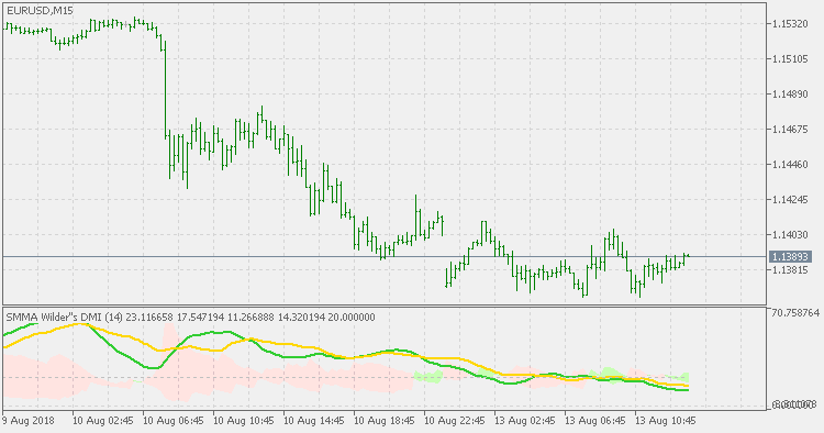 Wilders DMI - averages - indicator for MetaTrader 5