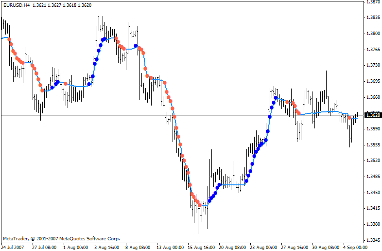Kaufman's AMA from wellx - indicator for MetaTrader 4