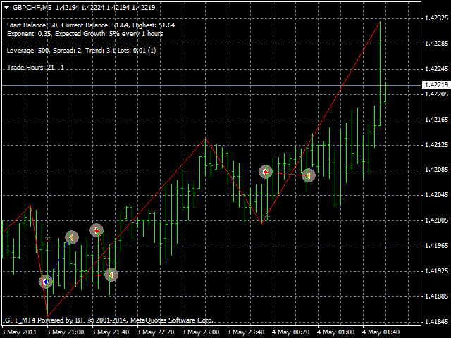 XigXag - indicator for MetaTrader 4