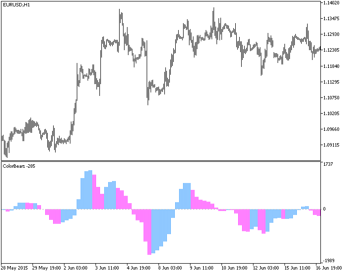 ColorBears_HTF - indicator for MetaTrader 5