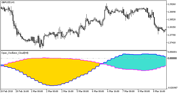 Open_Oscillator_Cloud_HTF - indicator for MetaTrader 5