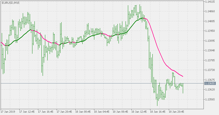 Dual differentiator adaptive EMA - indicator for MetaTrader 5